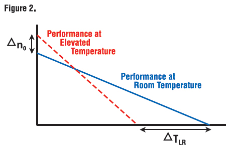 graph-illustrates-changes-in-motor-performance