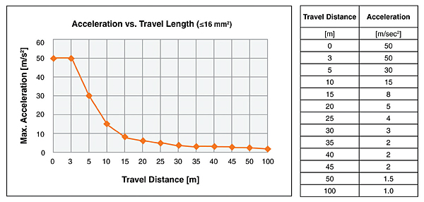 Charting-maximum-acceleration-versus-travel-length