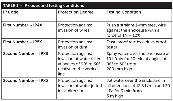 ip-codes-and-testing-conditions-table