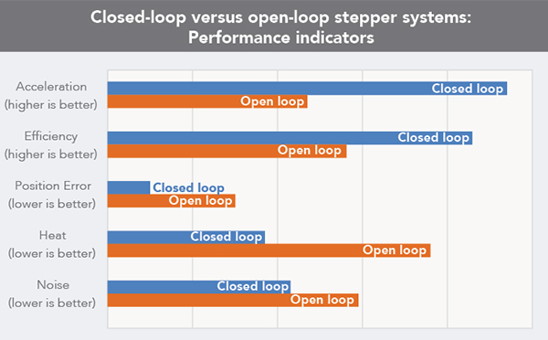 open-loop vs. closed-loop