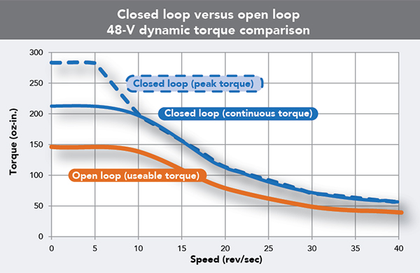 open-loop vs. closed-loop system
