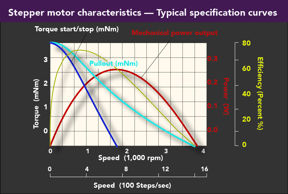 FAQ12-stepper-motors-motor-charateristics-curves-01