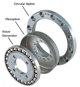 The teeth of the Flexspine and Circular Spline engage near the major axis of the ellipse and disengage at the minor axis of the ellipse.