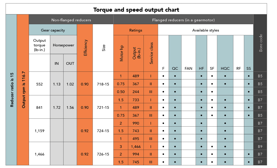 This chart provides values for C-face motor input (flanged) or directly coupled (non-flanged) motors. It lets the design engineer verify that with 15:1 reduction, a 726 flanged gearbox outputs 116.7 rpm … and when used with a 2-hp motor, outputs 994 in.-lb of torque.