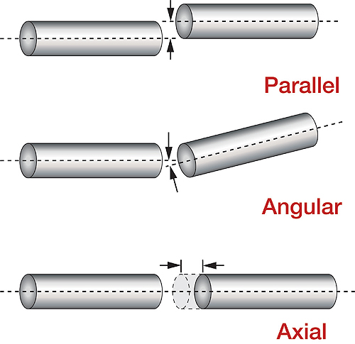 coupling-misalignment