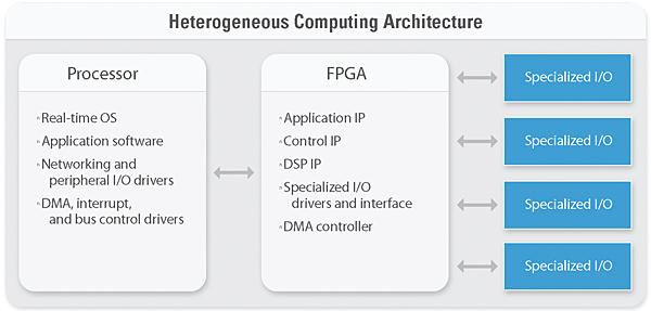 Heterogeneous-computing-architechtures
