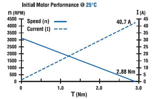 initial-motor-performance-graph