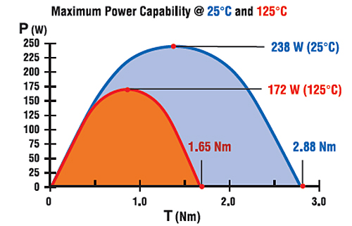 motor-maximum-power-capability
