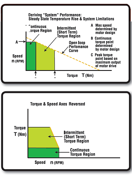 torque-and-speed-axes