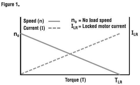 typical-motor-performance-curve