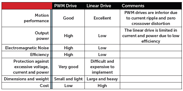 comparison-chart-of-linear-drives-and-pwm