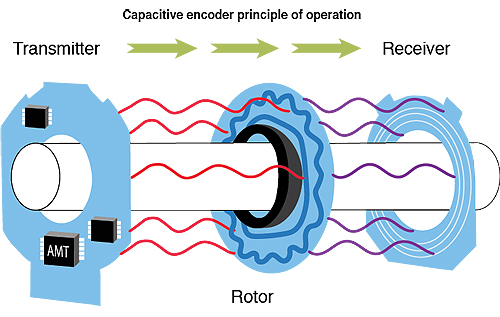 What are capacitive encoders and where are they suitable?