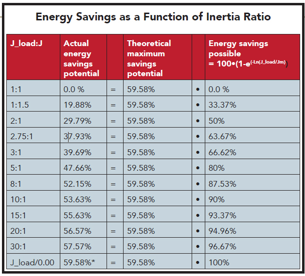 Energy-Savings-as-a-Function-of-Inertia-Ratio
