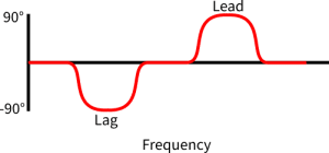 Lead-lag Bode phase diagram