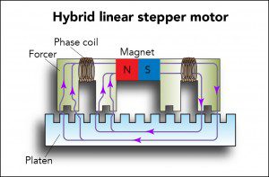 Hybrid Linear Stepper Motor
