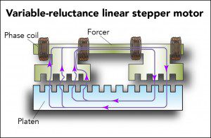 Variable-Reluctance Linear Stepper Motor