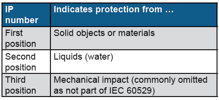 ip-rating-chart