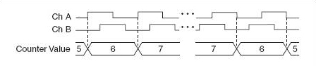 Incremental encoders