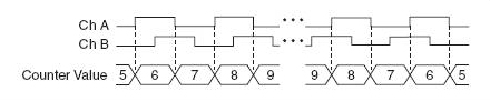 Incremental encoders