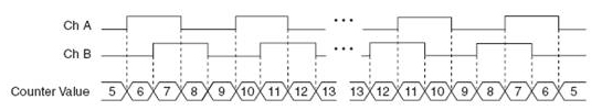 Incremental Encoders