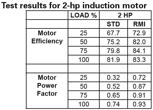 Test-results-for-2-hp-induction-motor