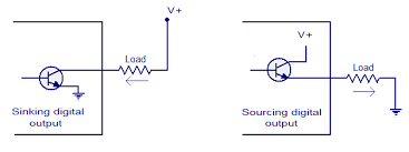 Sinking and sourcing are terms that refer to the direction that current flows when one signal is activating another signal. A sinking device provides a path for the current to ground and does not provide power to the device. A sourcing device provides power and “pushes” the current through the load. Image credit: circuits today.com