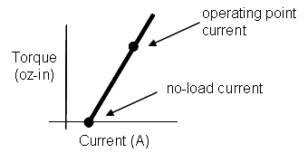 DC motor