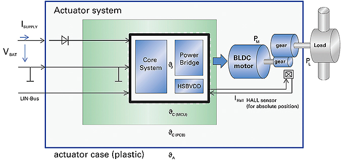 Example-system-with-BLDC-motor