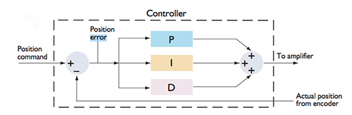 Servo tuning