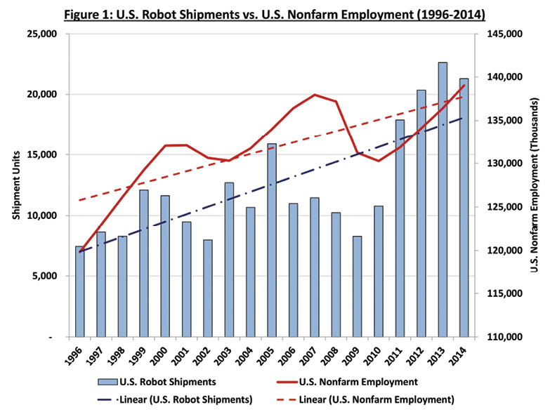 The bar graph shows robot shipments in the U.S. versus non-farm employment from 1996 to 2014. 