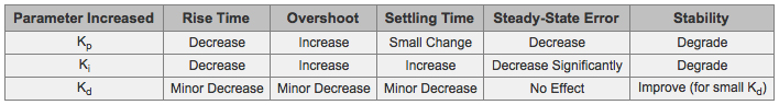 Feedback Gains