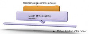 Ultrasonic Piezo Motors