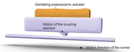 Ultrasonic Piezo motors