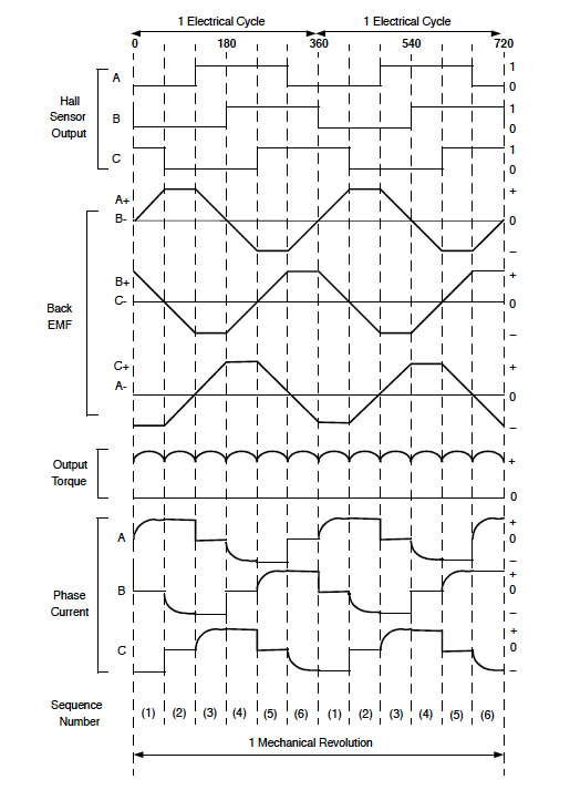 trapezoidal back EMF