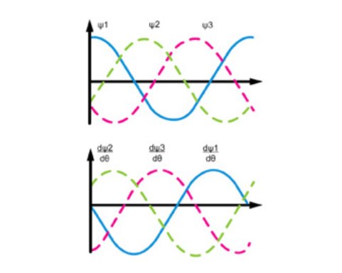 sinusoidal back EMF