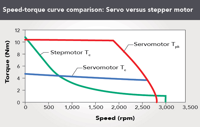 performance-curve-chart-motors-same-volume-speeds