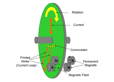 pancake motors