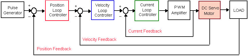 control loop