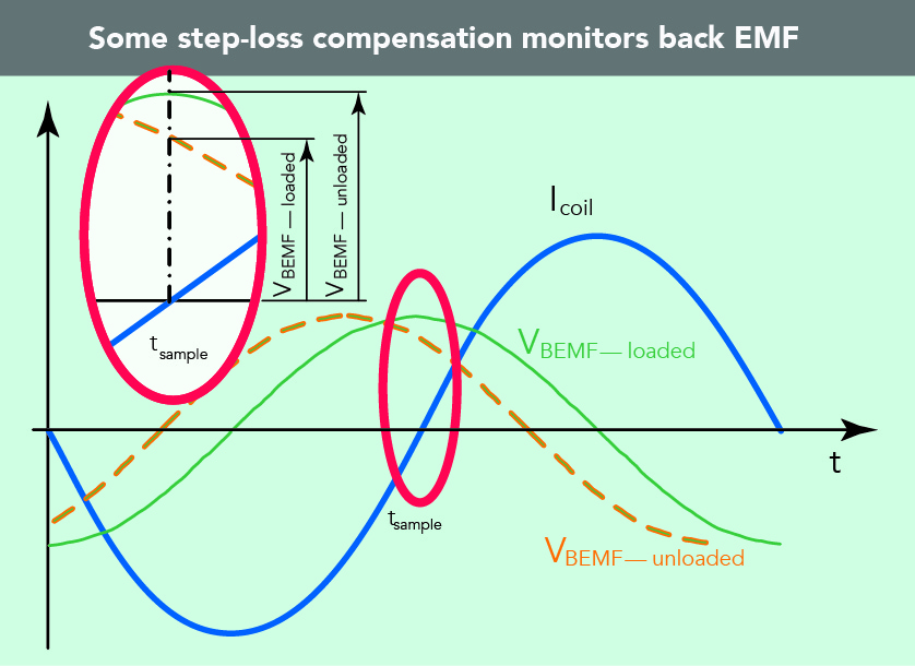 Sensorless step-motor stall detection uses tracking of back EMF induced by rotor motion — leveraging the fact that back-EMF voltage proportional motor-rotor speed.
