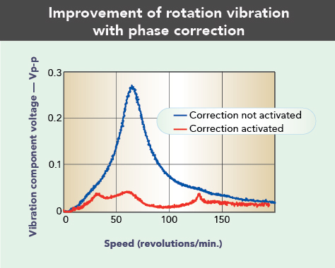 Oriental-Motor-chart-rotational-vibration