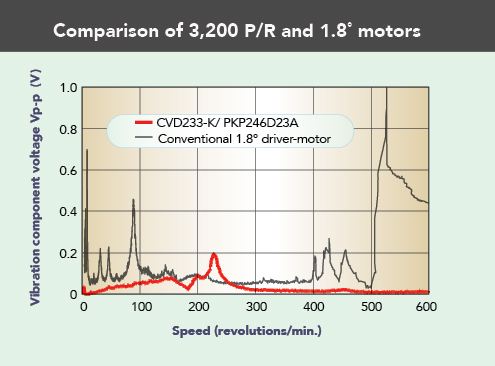 Oriental-Motor-comparison-drivers-and-vibration