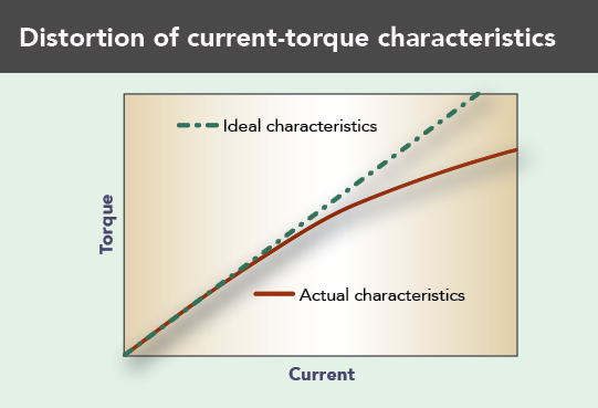 Oriental-Motor-plot-current-torque-distortion