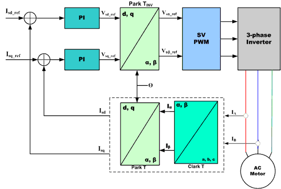 Vector Control