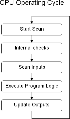 This diagram shows a typical PLC operating cycle, with an input scan, program scan or run-through, and output updates, along with internal checks. (Diagram from PLCdev.) 