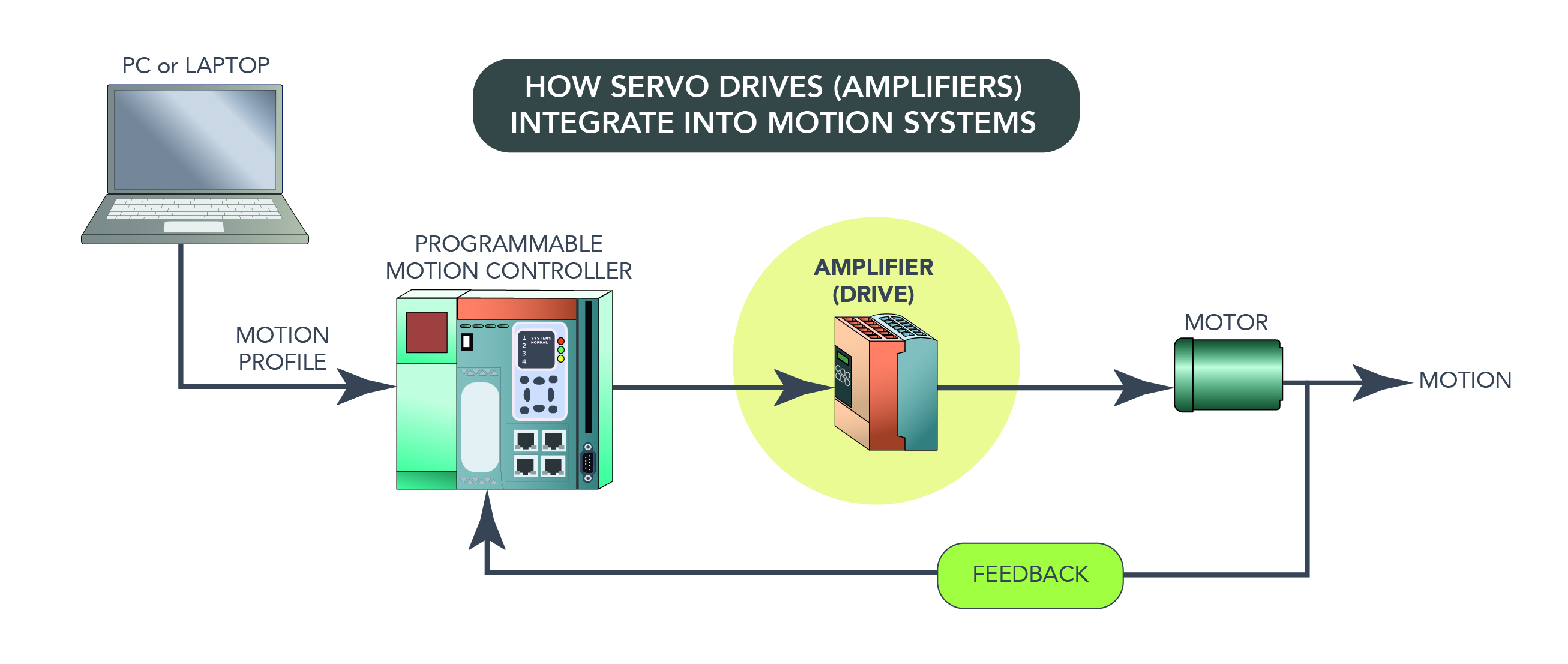 What is a Servo Motor?