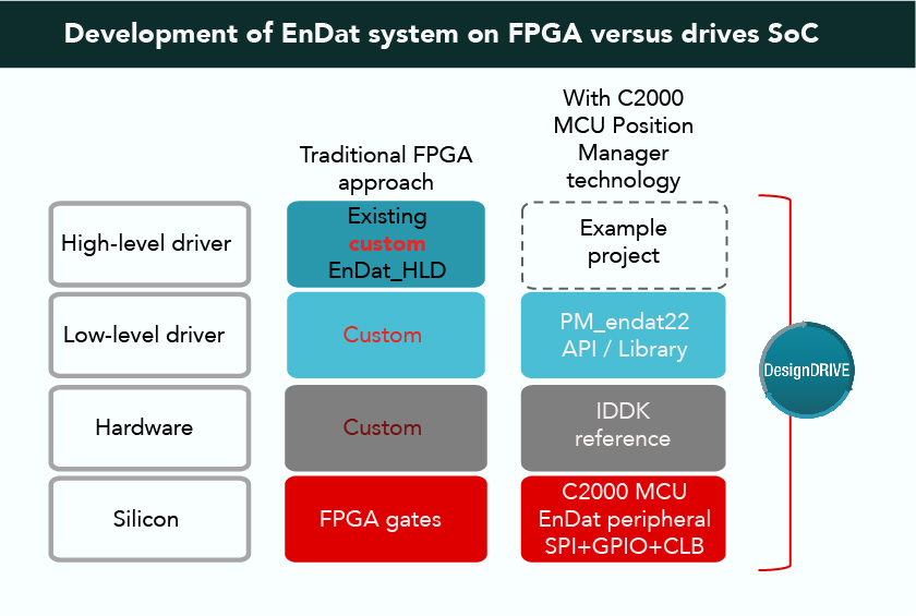 This shows the development of an EnDat system on an FPGA versus drives SoC. Use of FPGAs involves what’s essentially nonstandard development of a printed circuit board (PCB), MCU gate-level register interface, software abstraction, and overall system integration. In contrast, TI’s Delfino TMS320F28379S and TMS320F28379D MCUs and DesignDRIVE Position Manager allow for easy and direct connections to EnDat2.2 and BiSS-C absolute position sensors. DesignDRIVE software with Delfino F28379 MCUs expand on-chip functions.