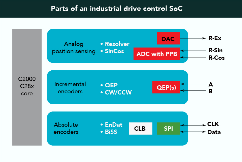 This is an industrial drive control SoC — the C2000 TMS320F28379 MCU. Delfino MCUs can get sub-three-microsecond floating-point torque-loop calculations and contain flexible 150ps high-resolution PWMs. The CLA real-time coprocessor is a suitable target for these algorithms to minimize the period between the sample and next PWM command. Up to eight channels of integrated sigma-delta filters are also on-chip and include parallel under-range or over-range comparators on the same channel.