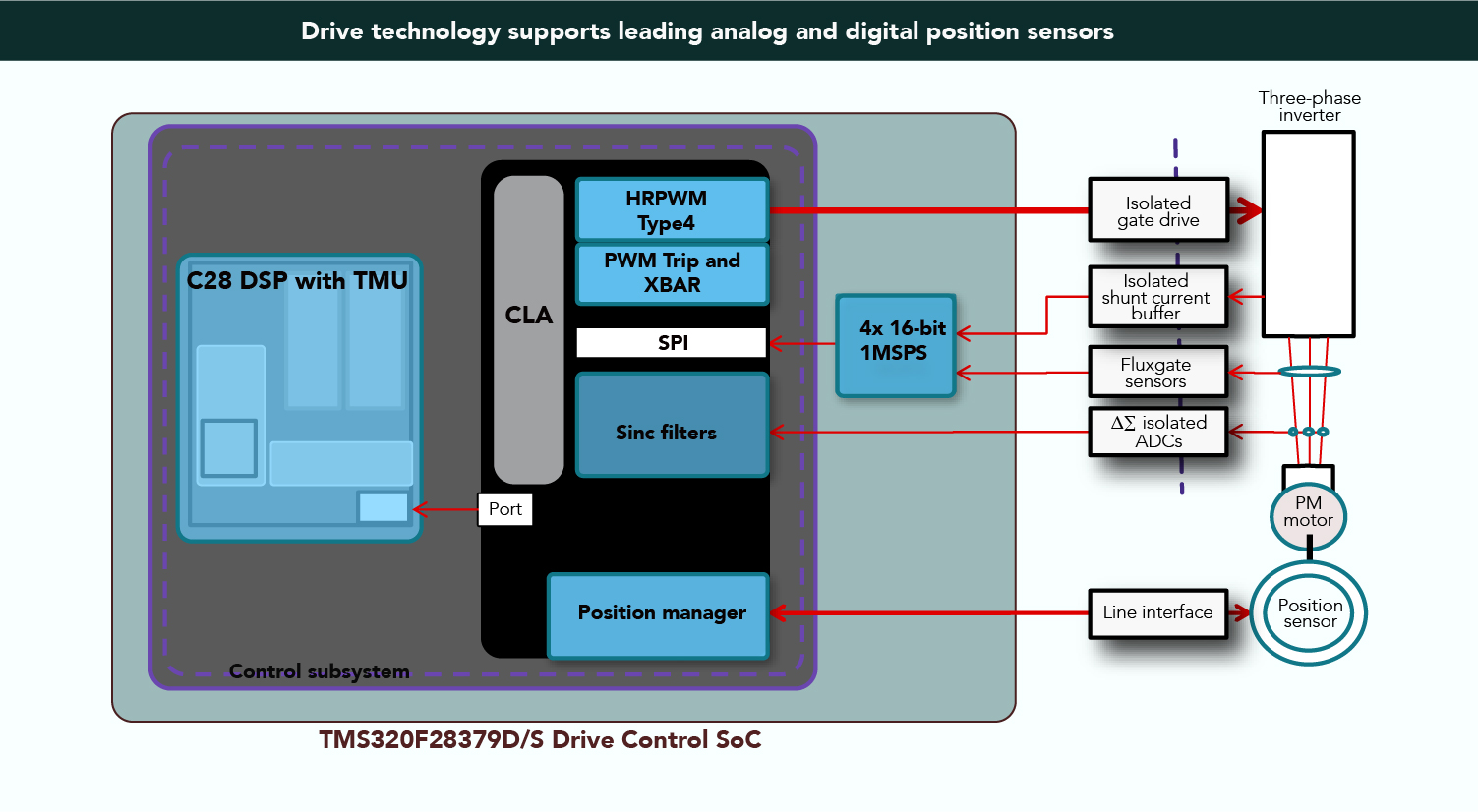 New MCUs and software such as TI’s DesignDRIVE Position Manager support leading analog and digital position sensors. Try out DesignDRIVE and industrial drive-design topologies with TI’s Kits TMDXIDDK379D or TMDXIDDK379D-MTR-BNDL available through store.ti.com and authorized TI distributors. DesignDRIVE Position Manager technology helps designers get industrial inverter or servo-drive products to market quickly.