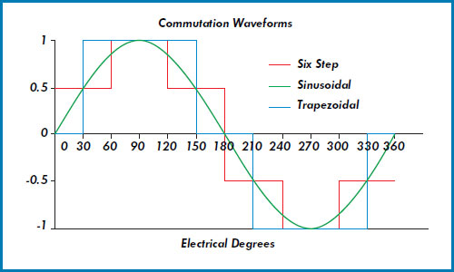 Sinusoidal Commutation