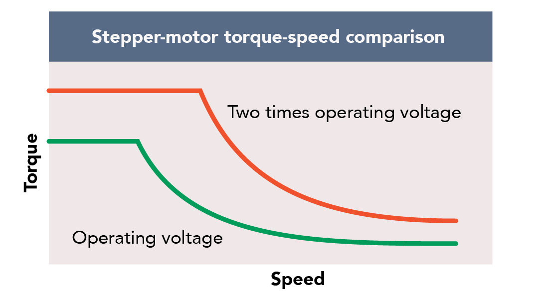 What is the Difference Between Speed Versus Torque?